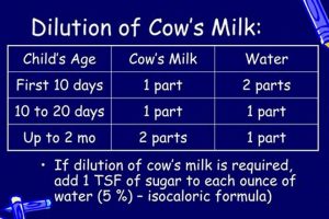Babies Guide: How to Dilute Cow Milk? Safety & Tips Baby Care 101: Essential Tips for Happy, Healthy Babies Babies Guide: How to Dilute Cow Milk? Safety & Tips | Baby Care 101: Essential Tips for Happy, Healthy Babies