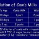 Babies Guide: How to Dilute Cow Milk? Safety & Tips | Baby Care 101: Essential Tips for Happy, Healthy Babies