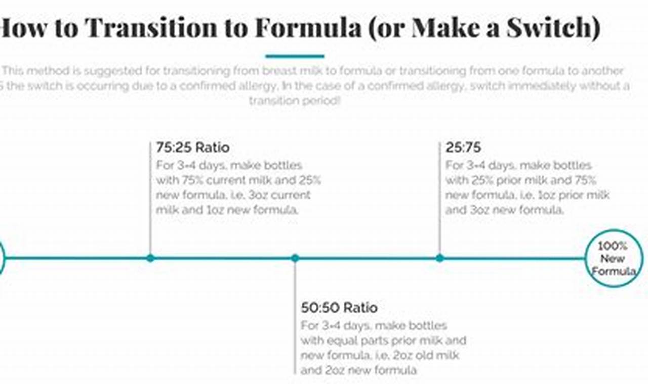 Formula Side Effects: How Long After Changing, Baby? Baby Care 101: Essential Tips for Happy, Healthy Babies Formula Side Effects: How Long After Changing, Baby? | Baby Care 101: Essential Tips for Happy, Healthy Babies