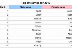 Baby Name Trends: Top 10 Baby Names of 2010 - Still Popular? | Baby Care 101: Essential Tips for Happy, Healthy Babies